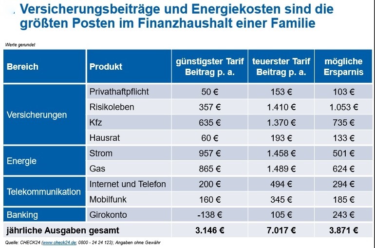 Kosten versicherung single
