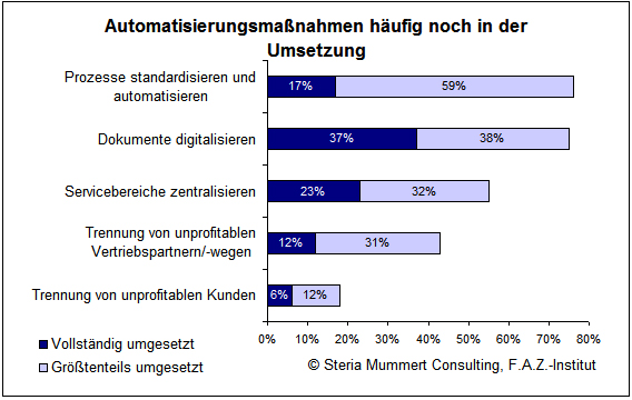 Automatisierungsmassnahmen