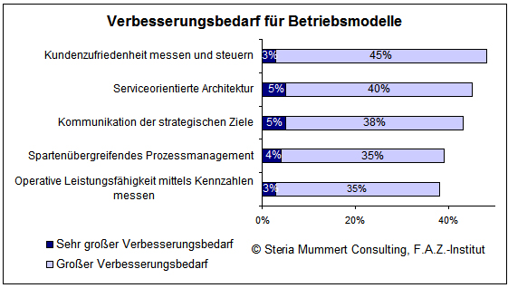 Verbesserungsbedarf