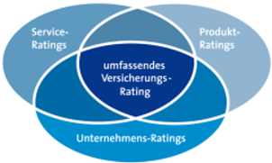 neuer Gewertungsansatz