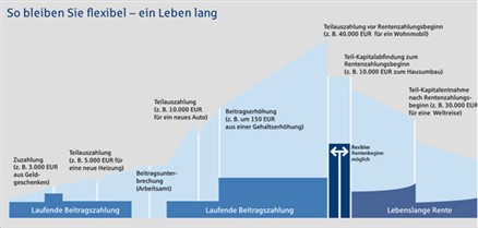 Rentenversicherung mit umfangreichen Garantien - bocquell-news.de