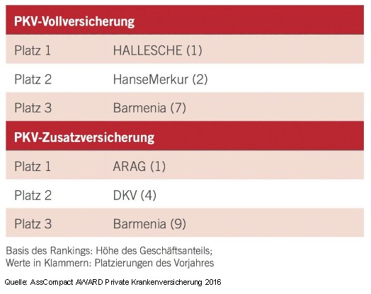 Hallesche Und Hansemerkur Belegen Erneut Spitzenplatz Bocquell News De