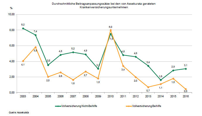 Die Pkv Vollversicherung Hat Ein Zugangsproblem Bocquell News De