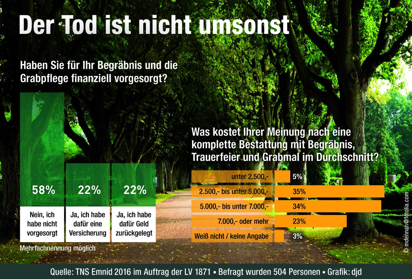 Kosten Fur Die Beisetzung Werden Meist Unterschatzt Bocquell News De