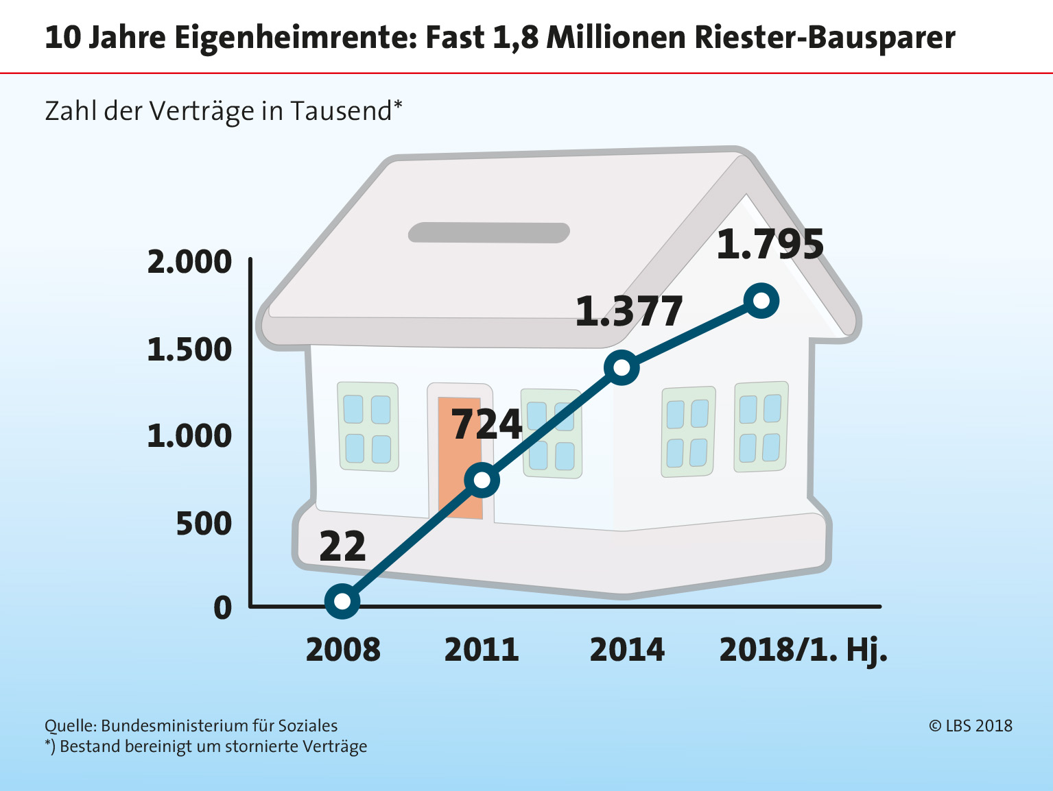 10 Jahre WohnRiester und die Nachfrage steigt bocquellnews.de