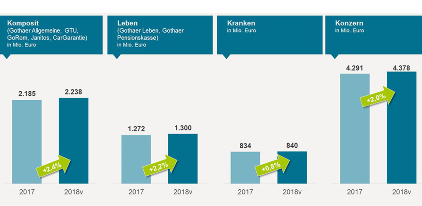 Gothaer sehr zufrieden mit Bestandsaufnahme 2018 - bocquell-news.de