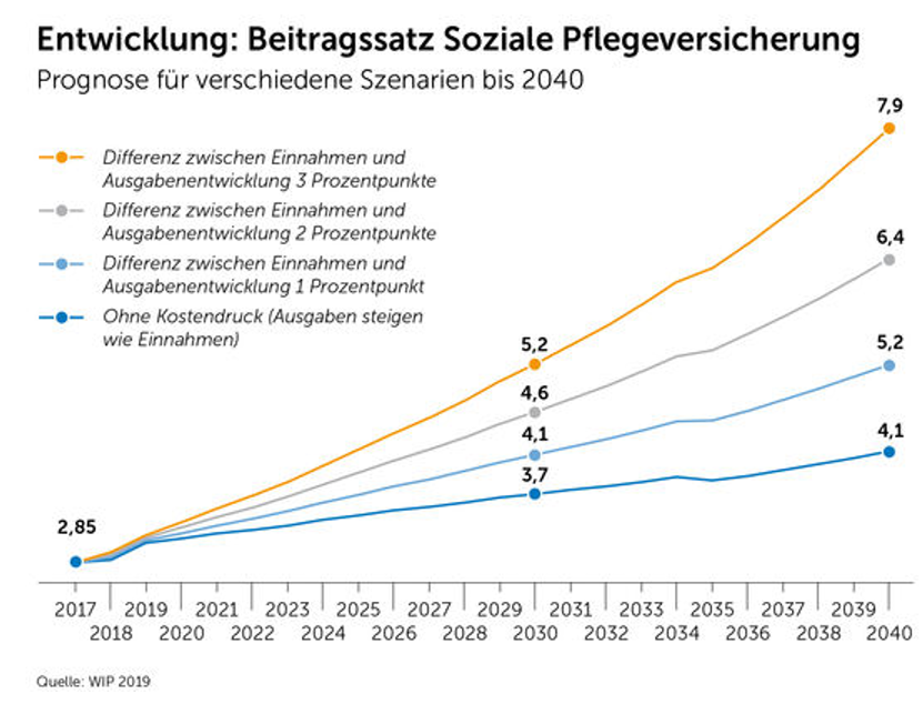 Soziale Pflegeversicherung ist stark unter Druck bocquellnews.de