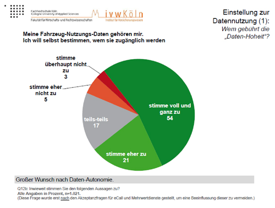 Fahrzeugdaten 