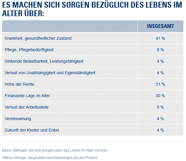 Altersangst Tabelle