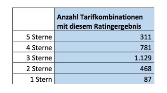 Anzahl der Tarifkombinationen