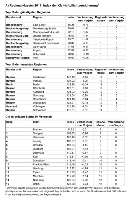 Regionalklassen 2011