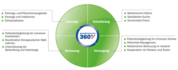AXA Gesundheitsservice 360°