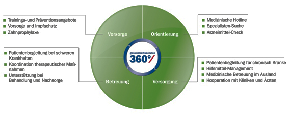 AXA Gesundheitsservice360 