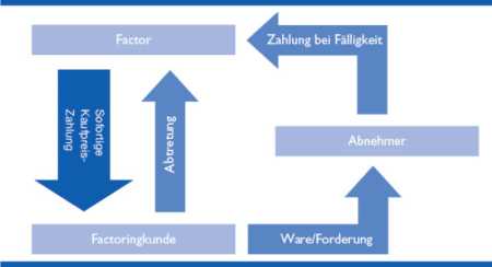 COFACE Fälligkeitsfactoring 