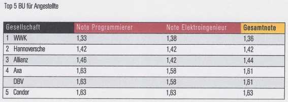 Abbildung DFSI_BU_Angestellte 