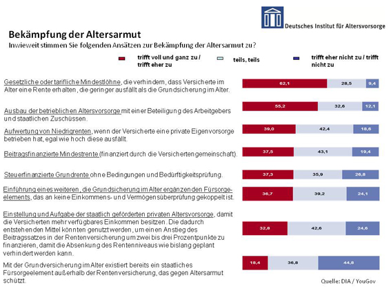 DIA Bekämpfung Altersarmut