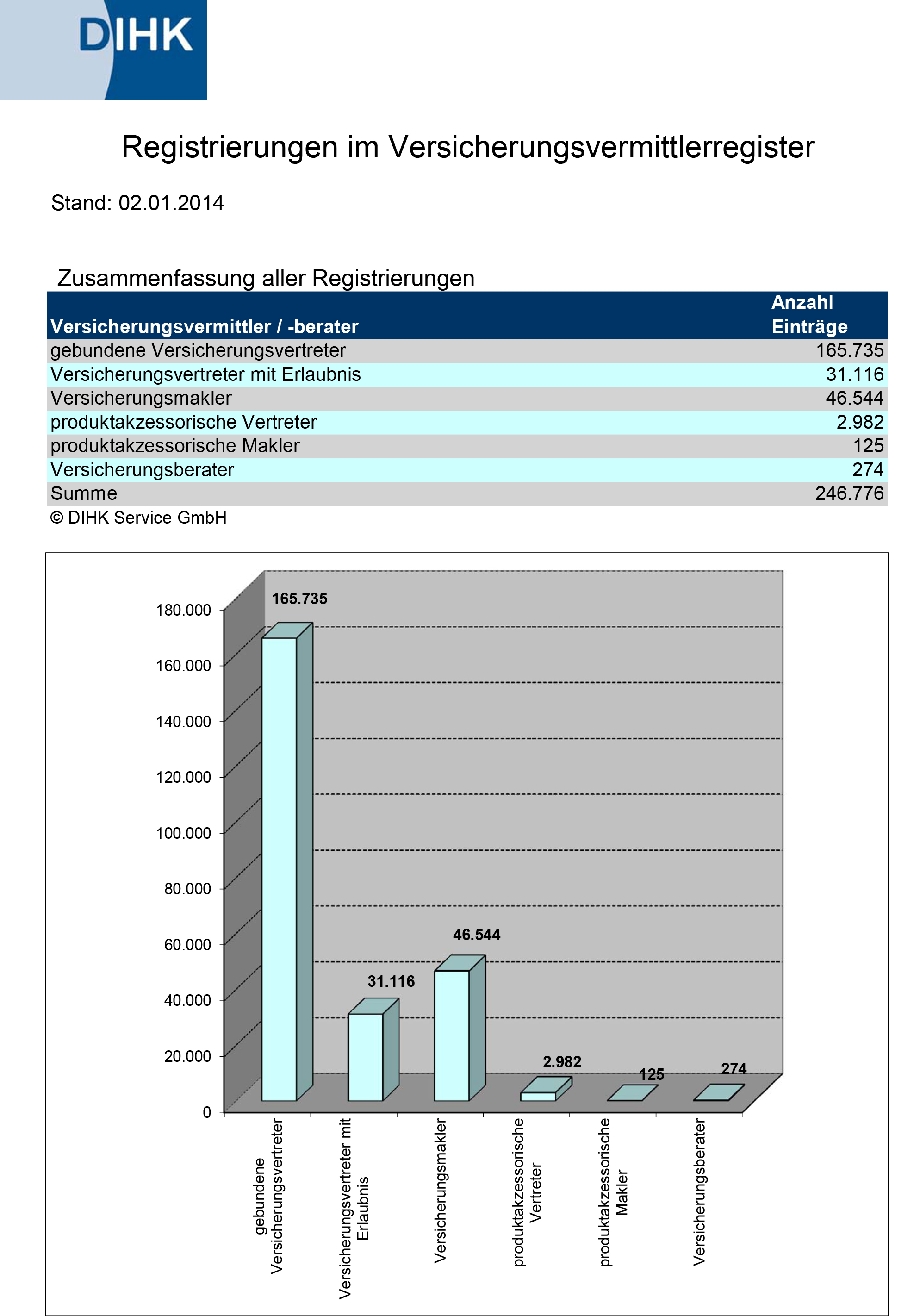 DIHK Vermittlerregister 2014 
