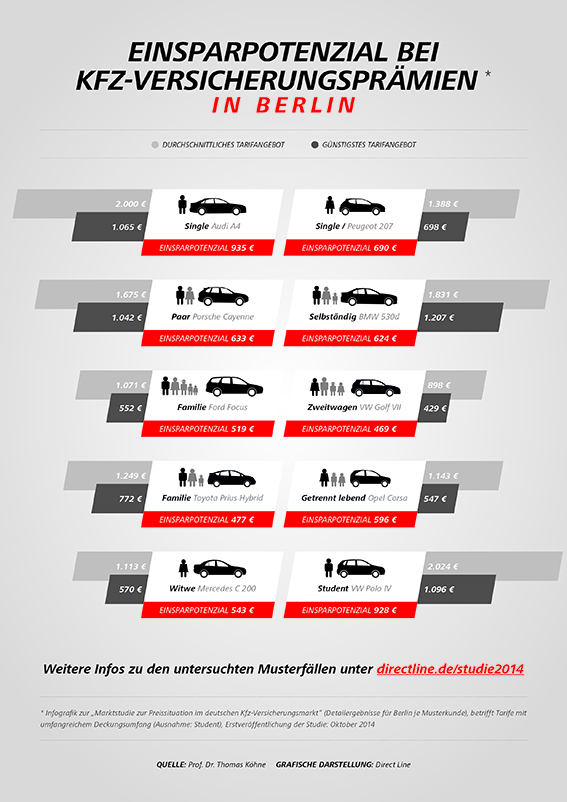 DIRECTLINE_Einsparpotenzial2014_Berlin 