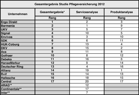 DISQ Pflegeversicherung