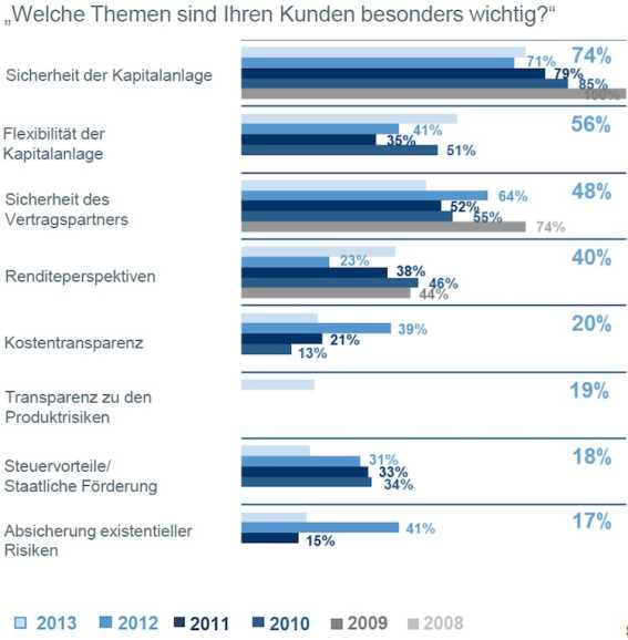 DRMM Studie Themen