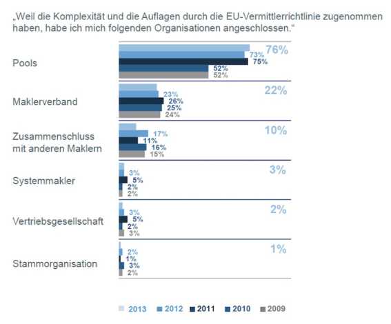 DRMM Maklerstudie 2013 