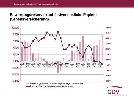 GDV Bewertungsreserven