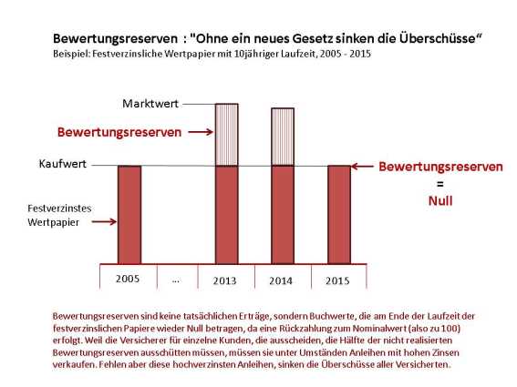 GDV Berwertungsreserven-sinkende Überschüsse 