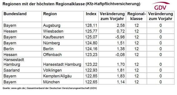 GDV hohe Regio-Klasse Kfz 