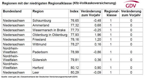 GDV niedrige Regio-Klasse Kfz 