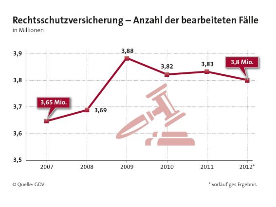  GDV Rechtsschutz-Fälle 
