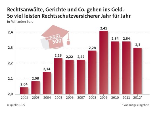 GDV Rechtsschutz Leistungen