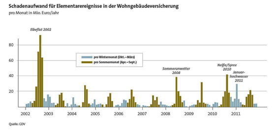 GDV-Schaedenaufwand Wohngebäudeversicherung 