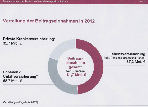 GDV Sparteneinteilung 