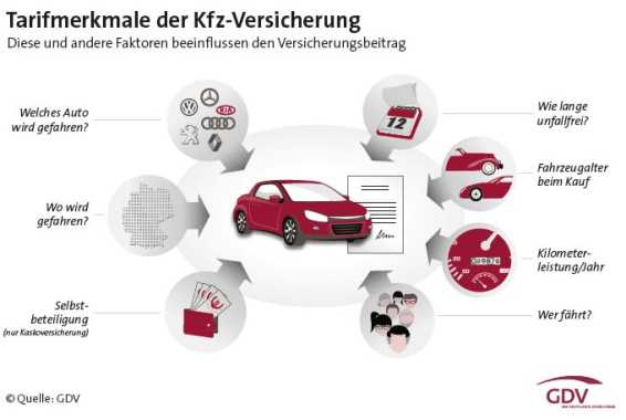 GDV Tarifmerkmale Kfz-Versicherung 