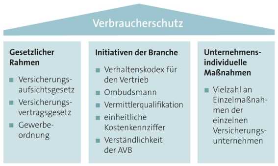 GDV Verbraucherschutz 2013 