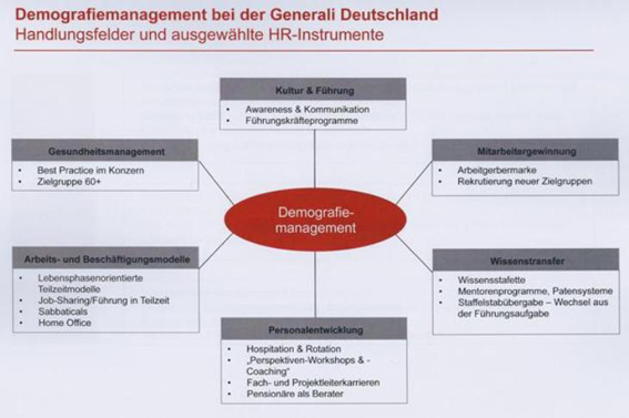 Demografiemanagement