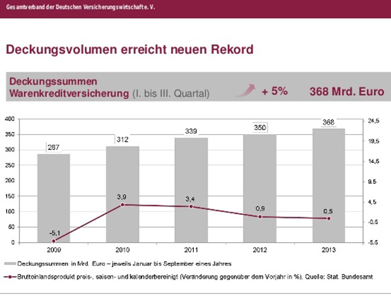 KREDIT Deckungsvolumen 2013 