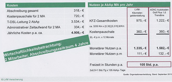 LVM Kosten 