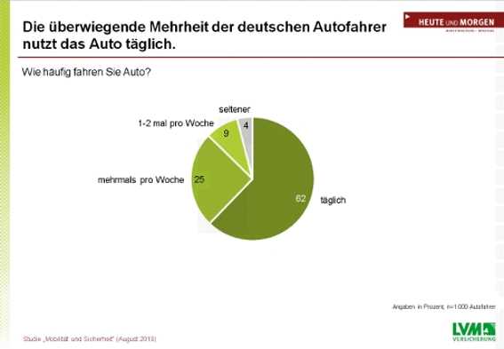 LVM: Pkw-Nutzung pro Tag 