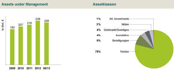 Asset Management in der MEAG