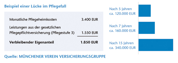 MÜNCHNER Pflegelücke 