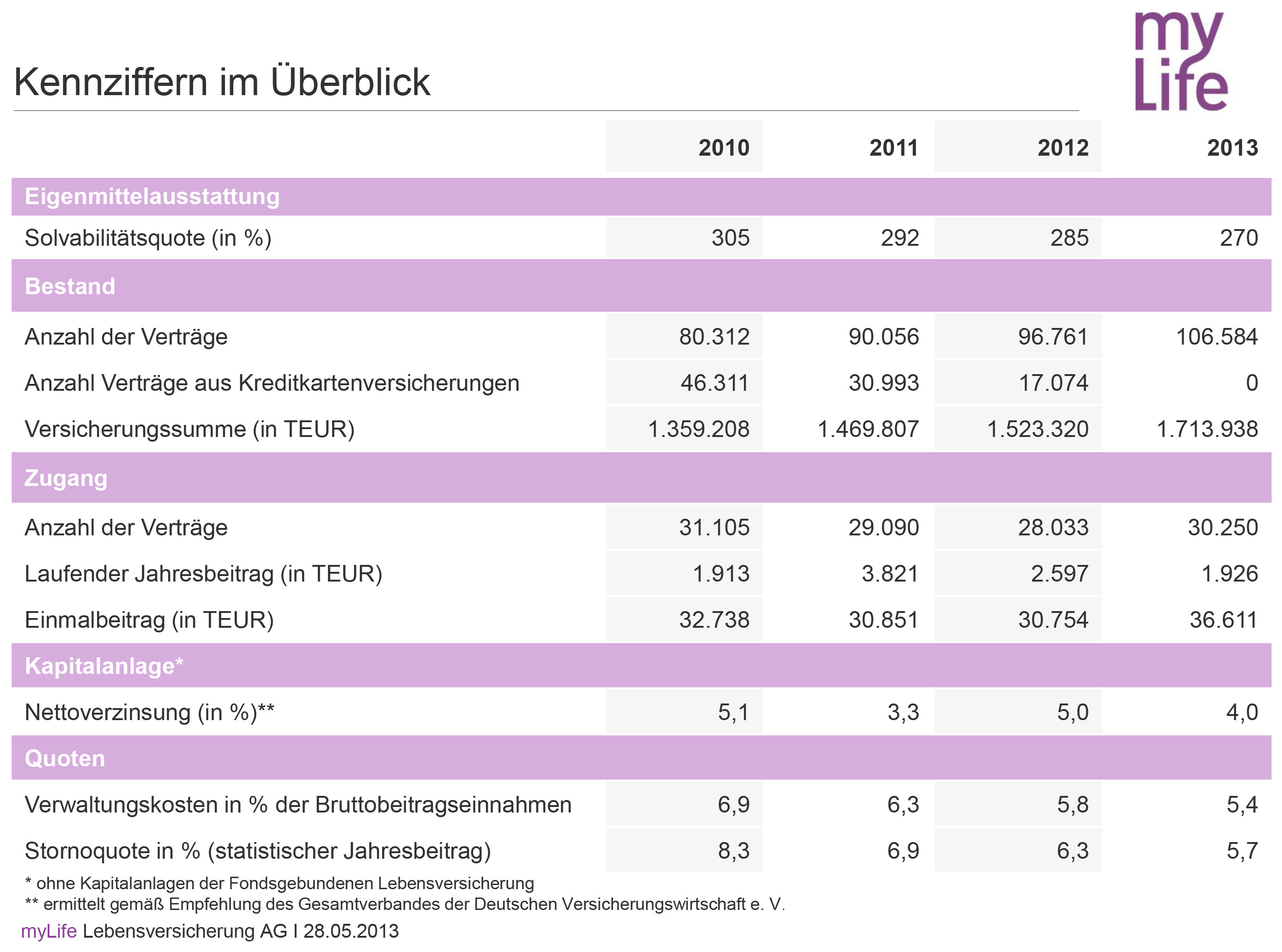 MYLIFE_Geschäftszahlen 2013