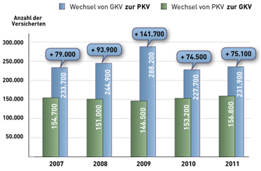 PKV-Grafik