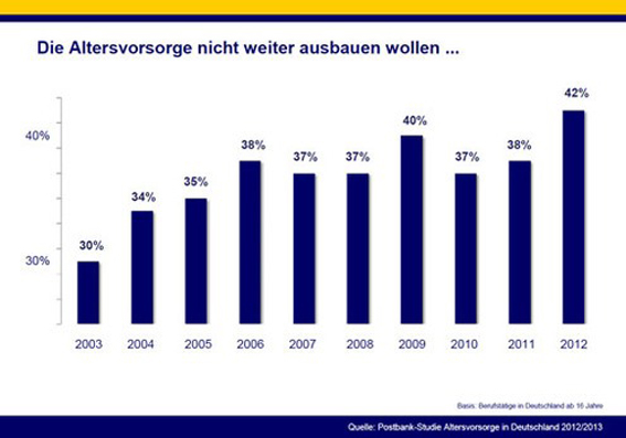 POSTBANK Altersvorsorge 