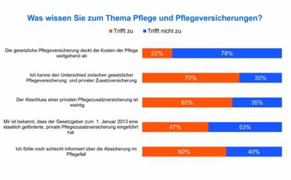 Pflege Bahr Bleibt Ein Weithin Unbekanntes Wesen Bocquell News De
