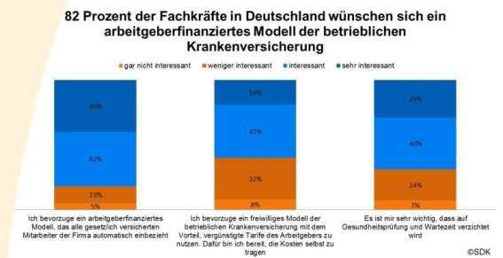 SDK-Grafik betriebliche KV 