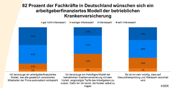 SDK-Umfrage