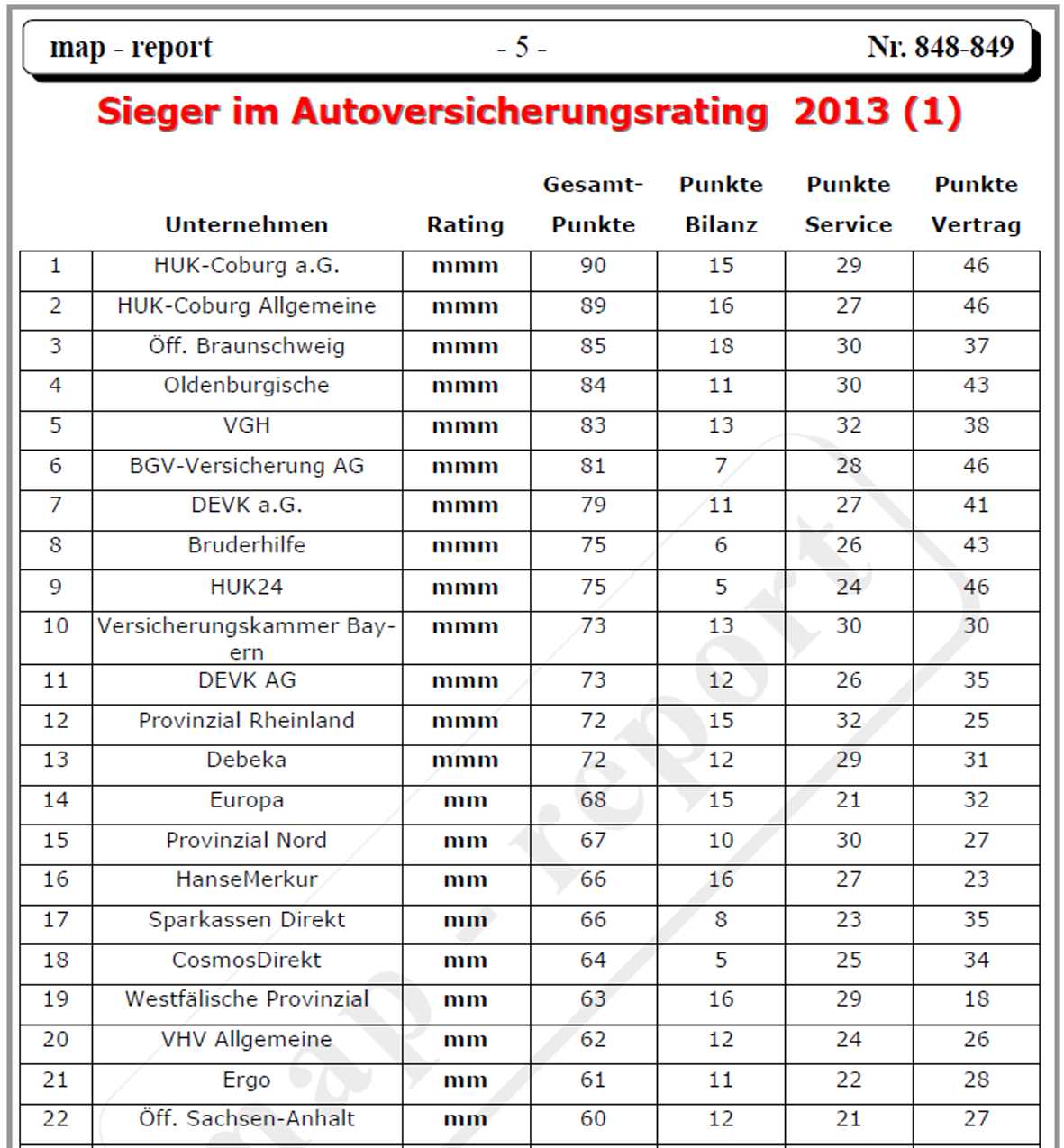 Tabelle Autoversicherungsrating