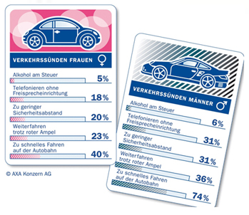 AXA: Frauen liegen vor 