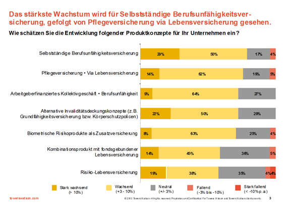 Biometriewachstum 